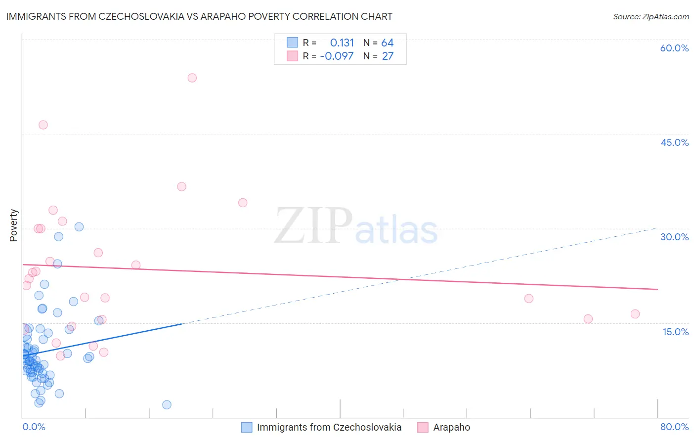 Immigrants from Czechoslovakia vs Arapaho Poverty