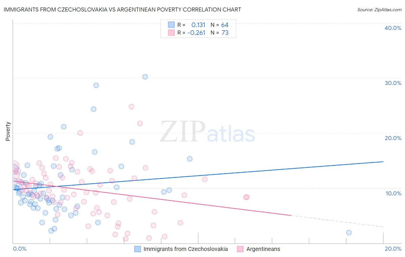 Immigrants from Czechoslovakia vs Argentinean Poverty