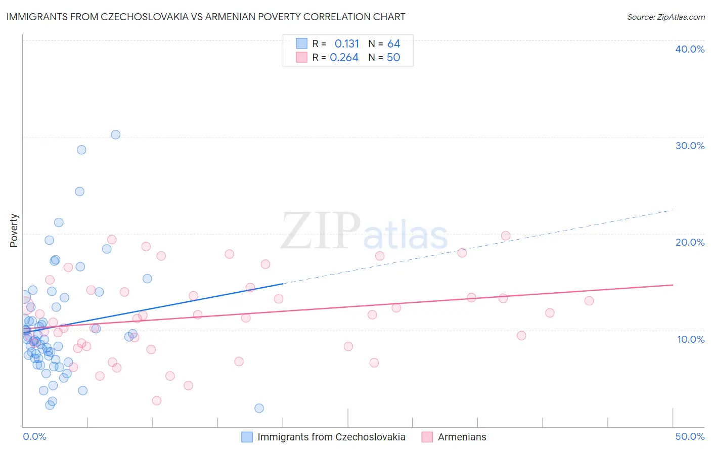 Immigrants from Czechoslovakia vs Armenian Poverty