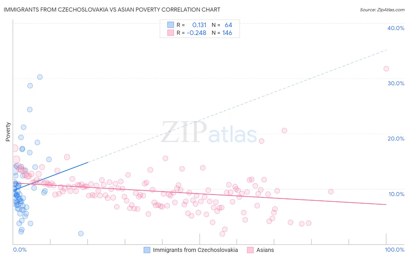 Immigrants from Czechoslovakia vs Asian Poverty