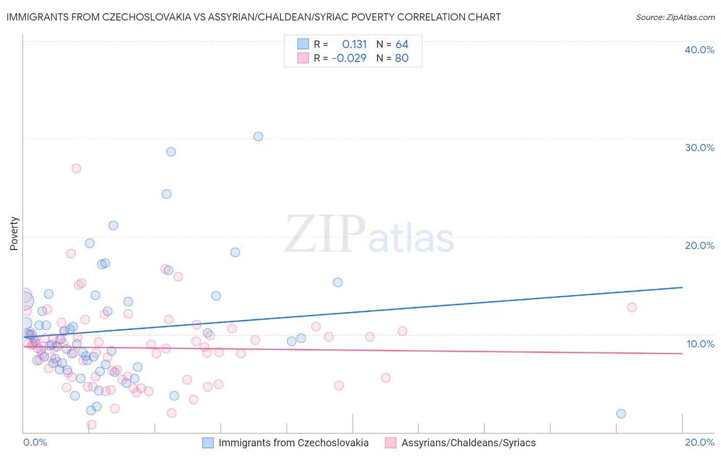 Immigrants from Czechoslovakia vs Assyrian/Chaldean/Syriac Poverty