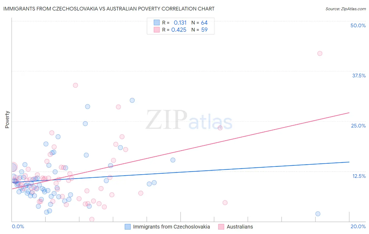 Immigrants from Czechoslovakia vs Australian Poverty