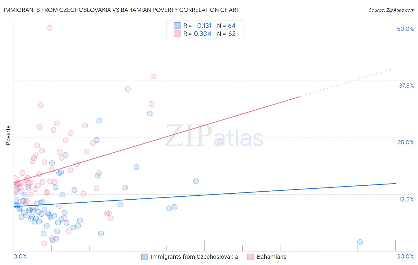 Immigrants from Czechoslovakia vs Bahamian Poverty