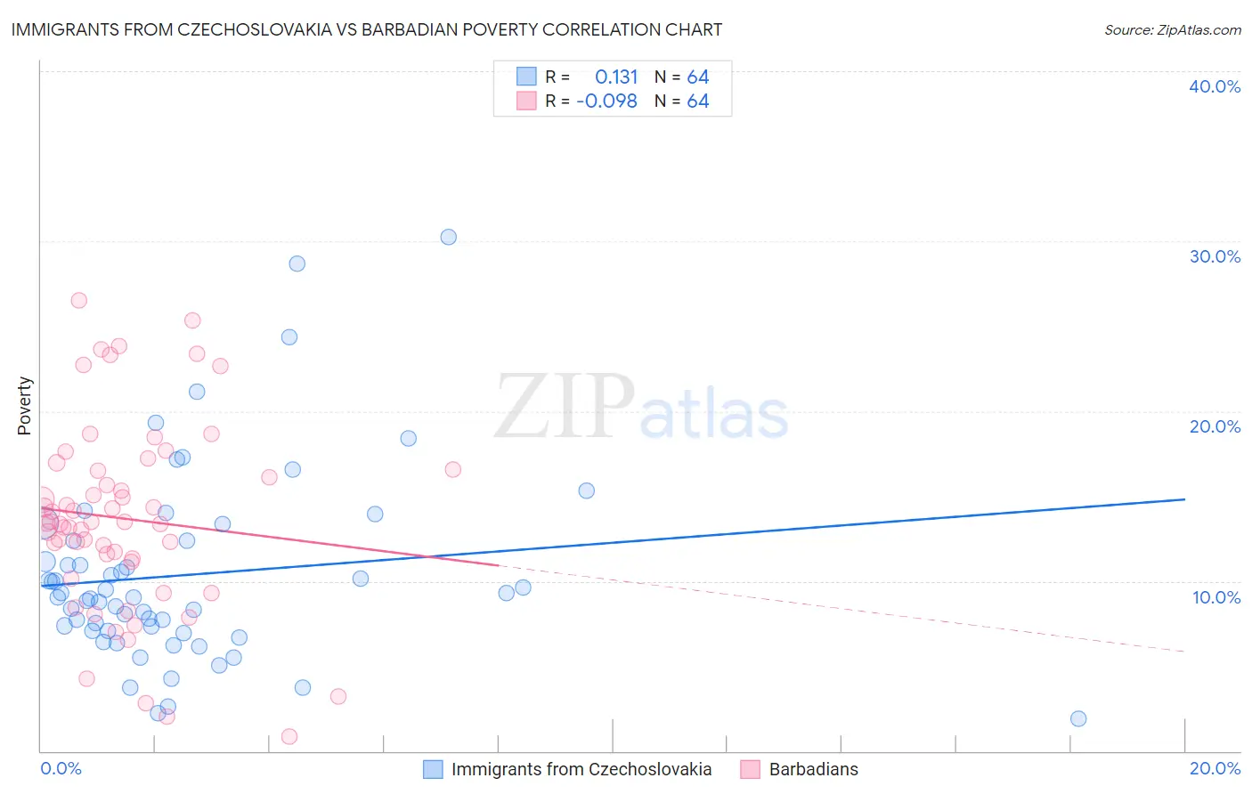 Immigrants from Czechoslovakia vs Barbadian Poverty