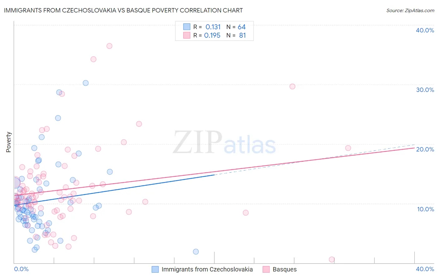 Immigrants from Czechoslovakia vs Basque Poverty