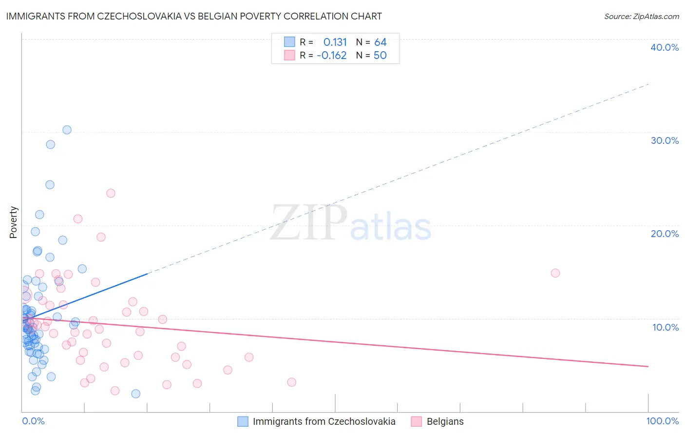 Immigrants from Czechoslovakia vs Belgian Poverty