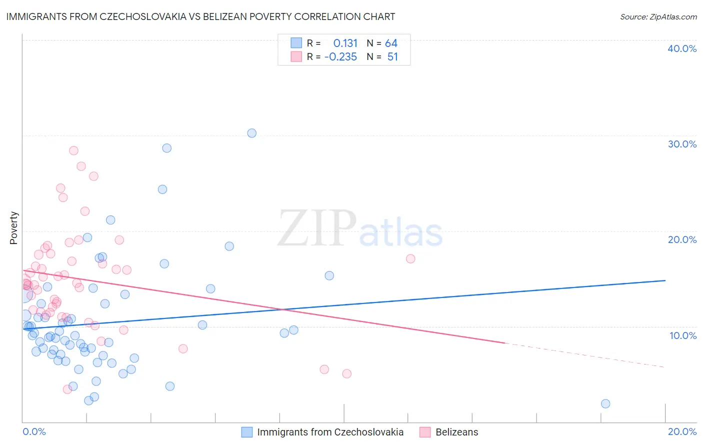 Immigrants from Czechoslovakia vs Belizean Poverty
