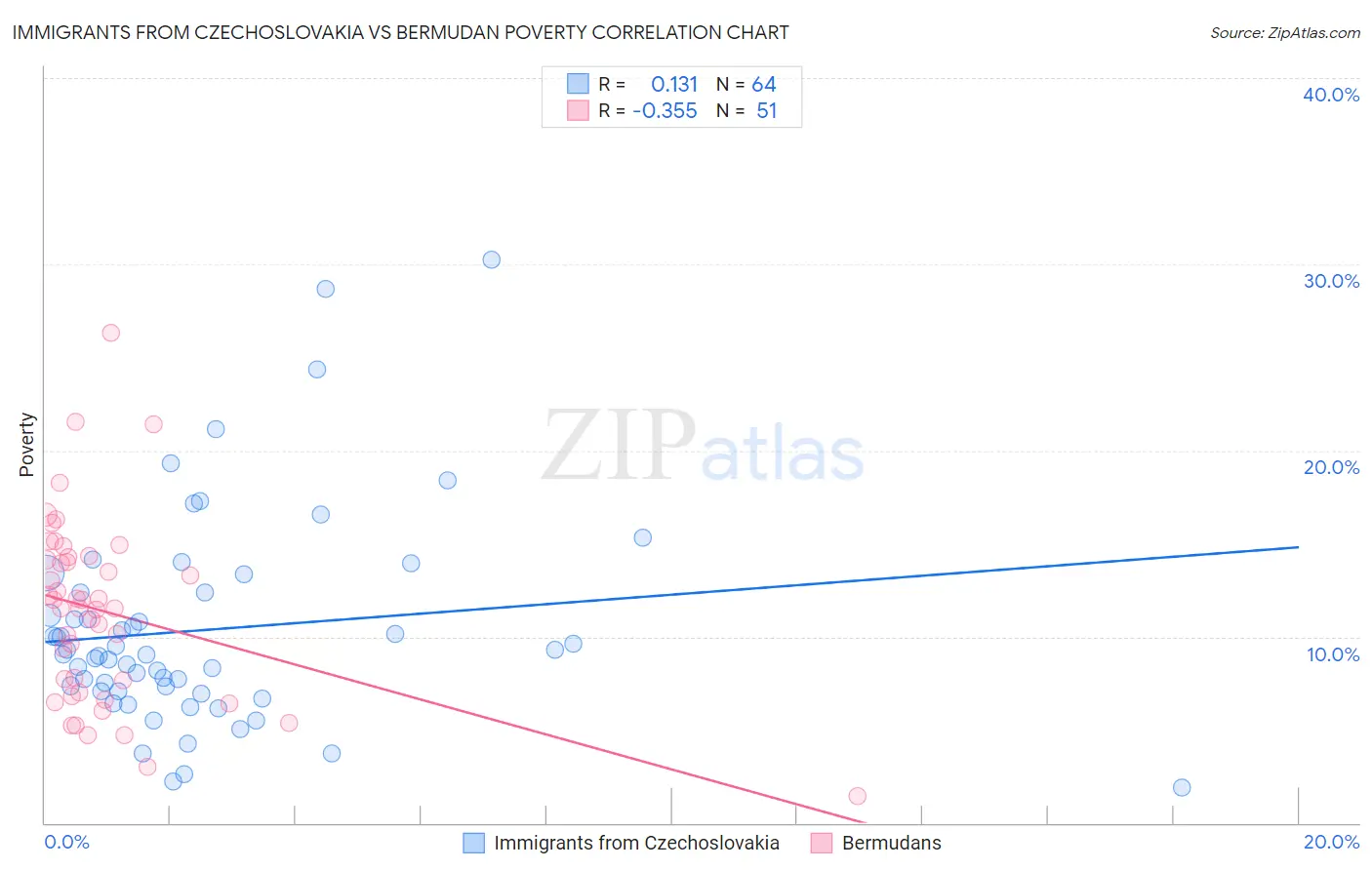 Immigrants from Czechoslovakia vs Bermudan Poverty