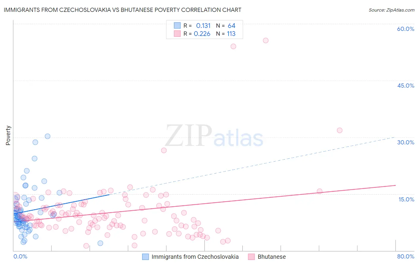 Immigrants from Czechoslovakia vs Bhutanese Poverty