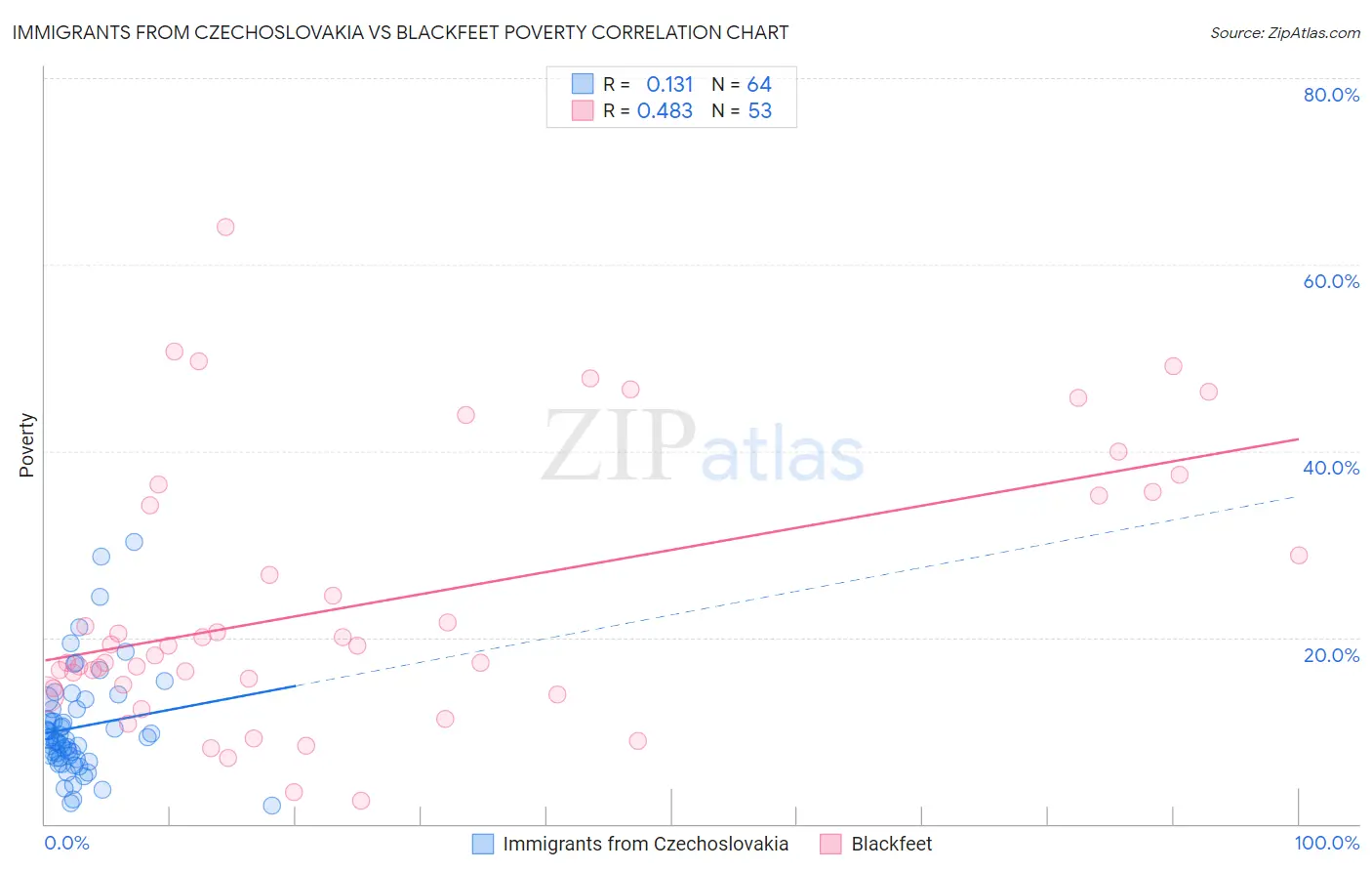 Immigrants from Czechoslovakia vs Blackfeet Poverty