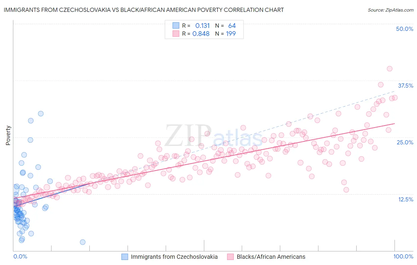 Immigrants from Czechoslovakia vs Black/African American Poverty
