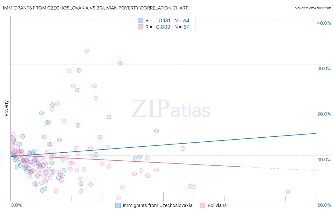 Immigrants from Czechoslovakia vs Bolivian Poverty