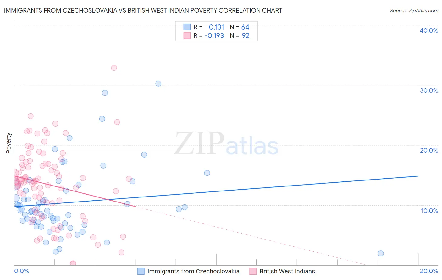 Immigrants from Czechoslovakia vs British West Indian Poverty