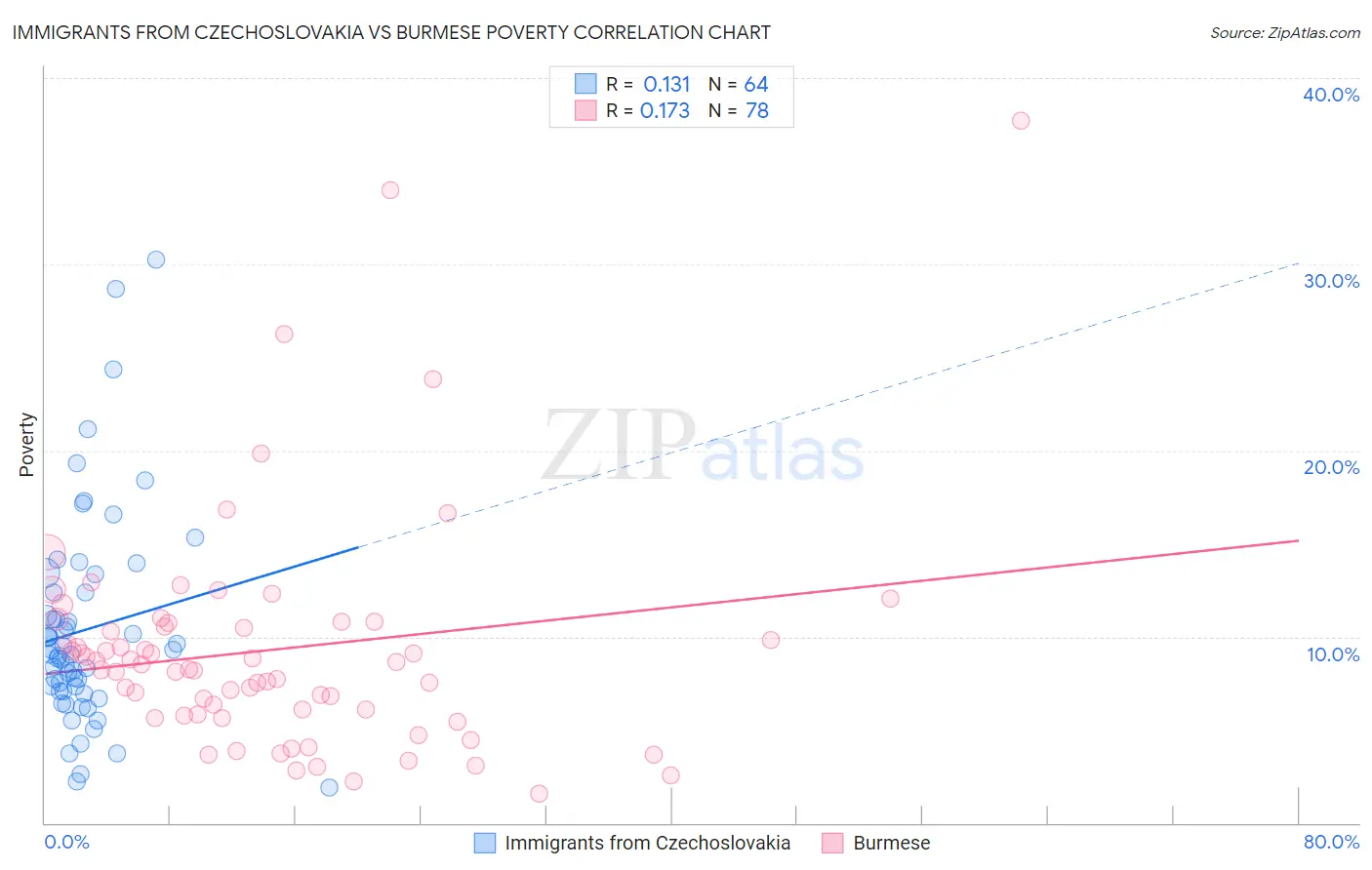 Immigrants from Czechoslovakia vs Burmese Poverty