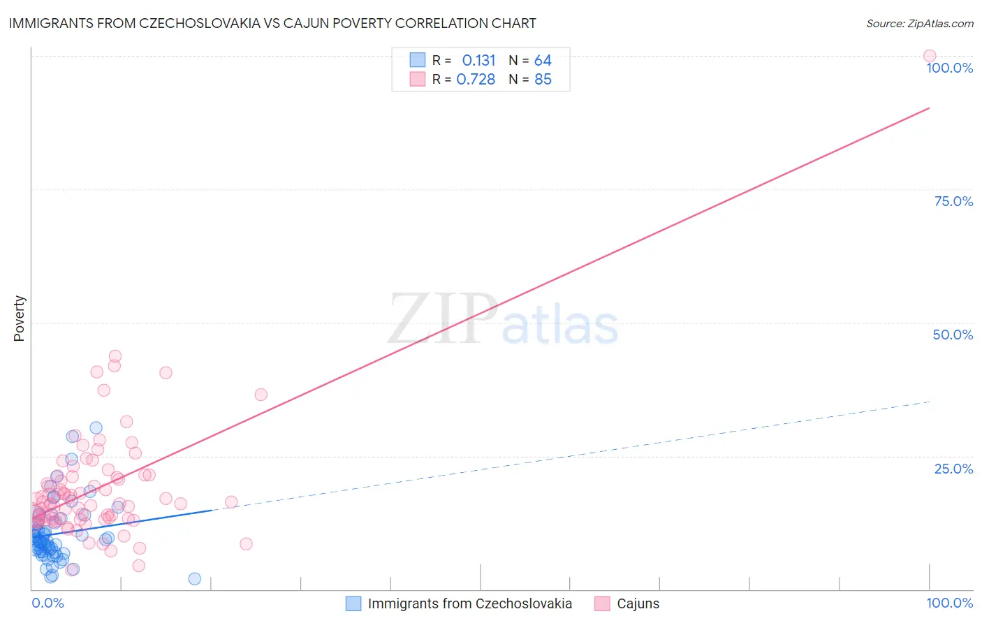 Immigrants from Czechoslovakia vs Cajun Poverty