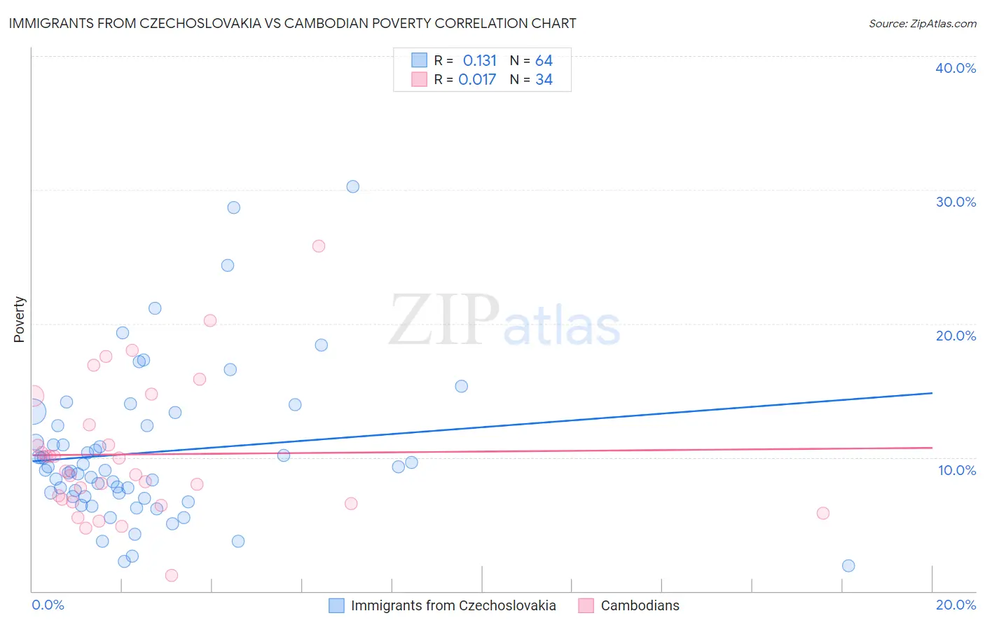 Immigrants from Czechoslovakia vs Cambodian Poverty