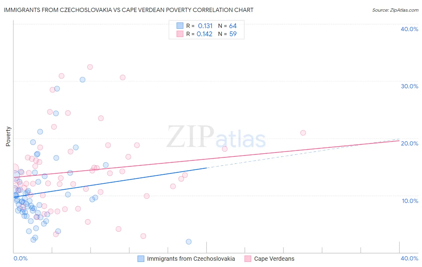 Immigrants from Czechoslovakia vs Cape Verdean Poverty