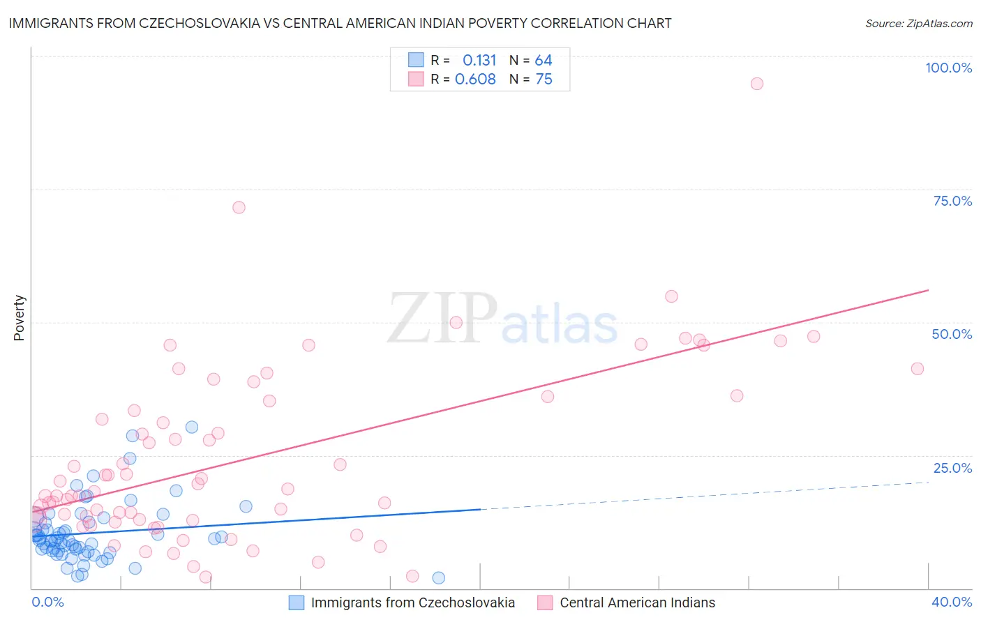 Immigrants from Czechoslovakia vs Central American Indian Poverty