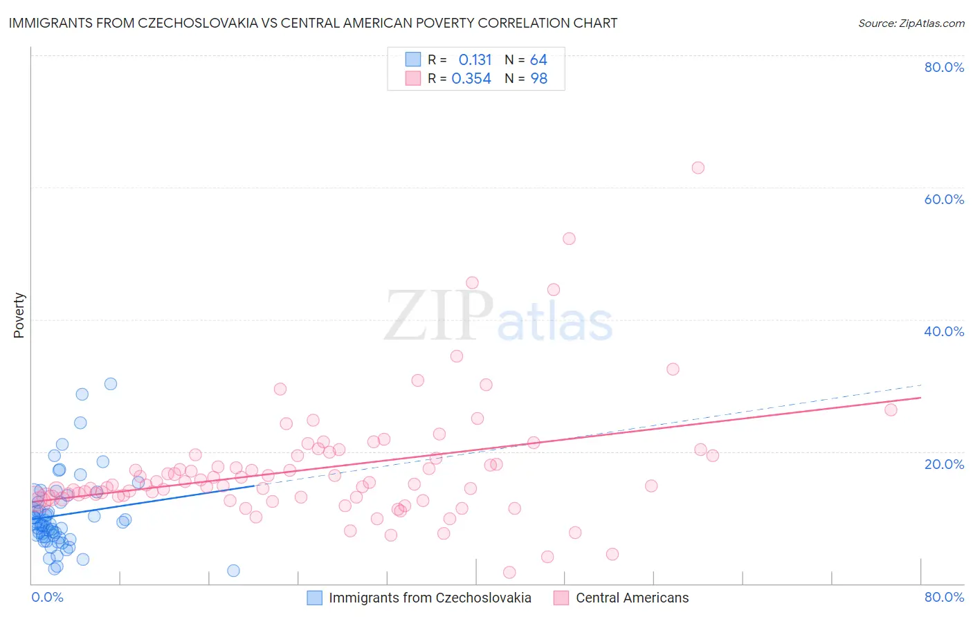 Immigrants from Czechoslovakia vs Central American Poverty