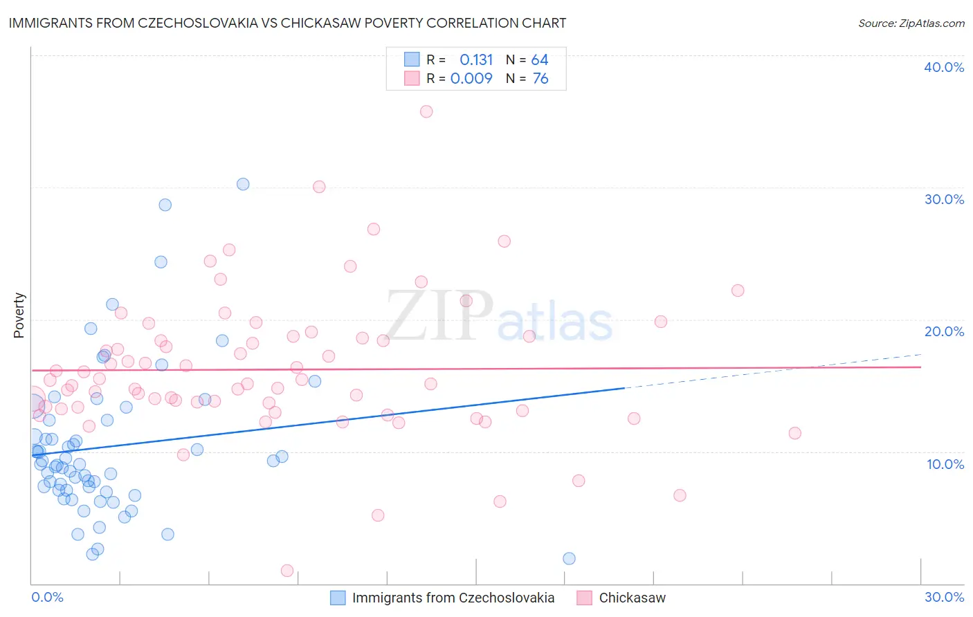 Immigrants from Czechoslovakia vs Chickasaw Poverty