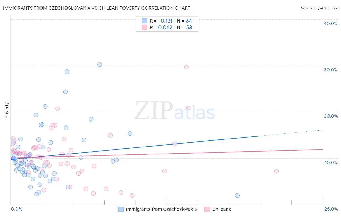 Immigrants from Czechoslovakia vs Chilean Poverty