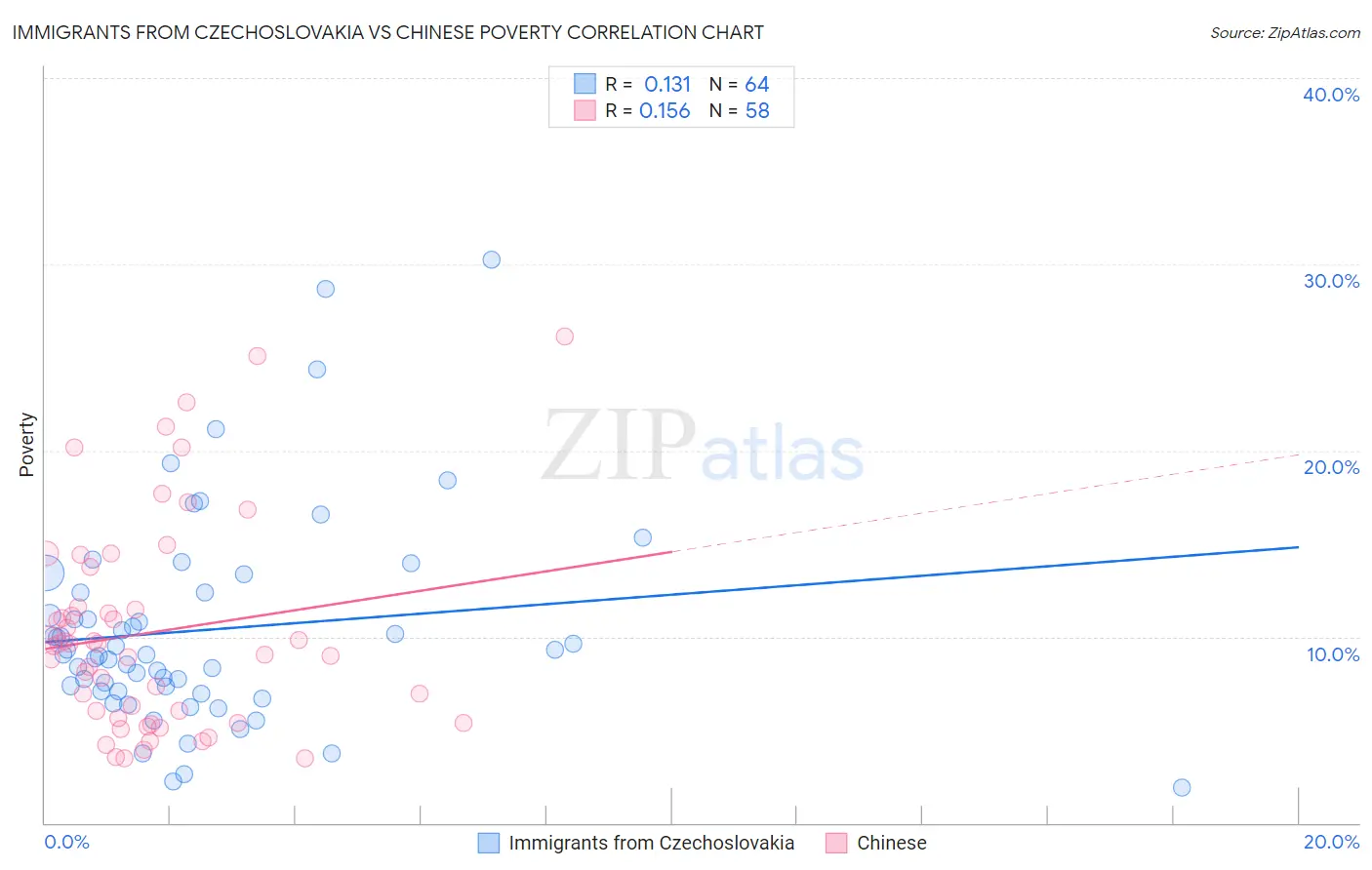 Immigrants from Czechoslovakia vs Chinese Poverty