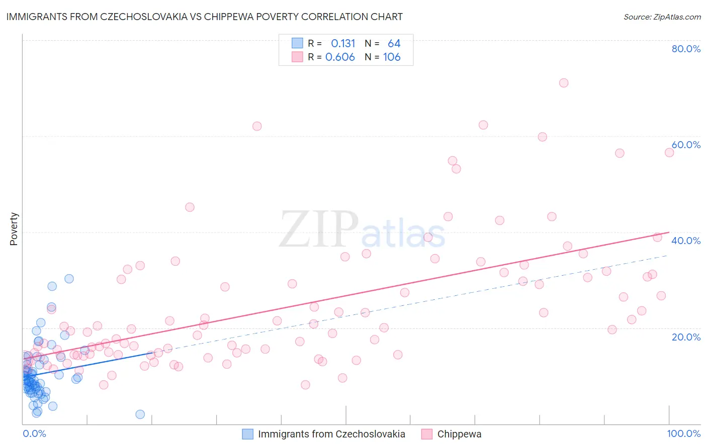 Immigrants from Czechoslovakia vs Chippewa Poverty