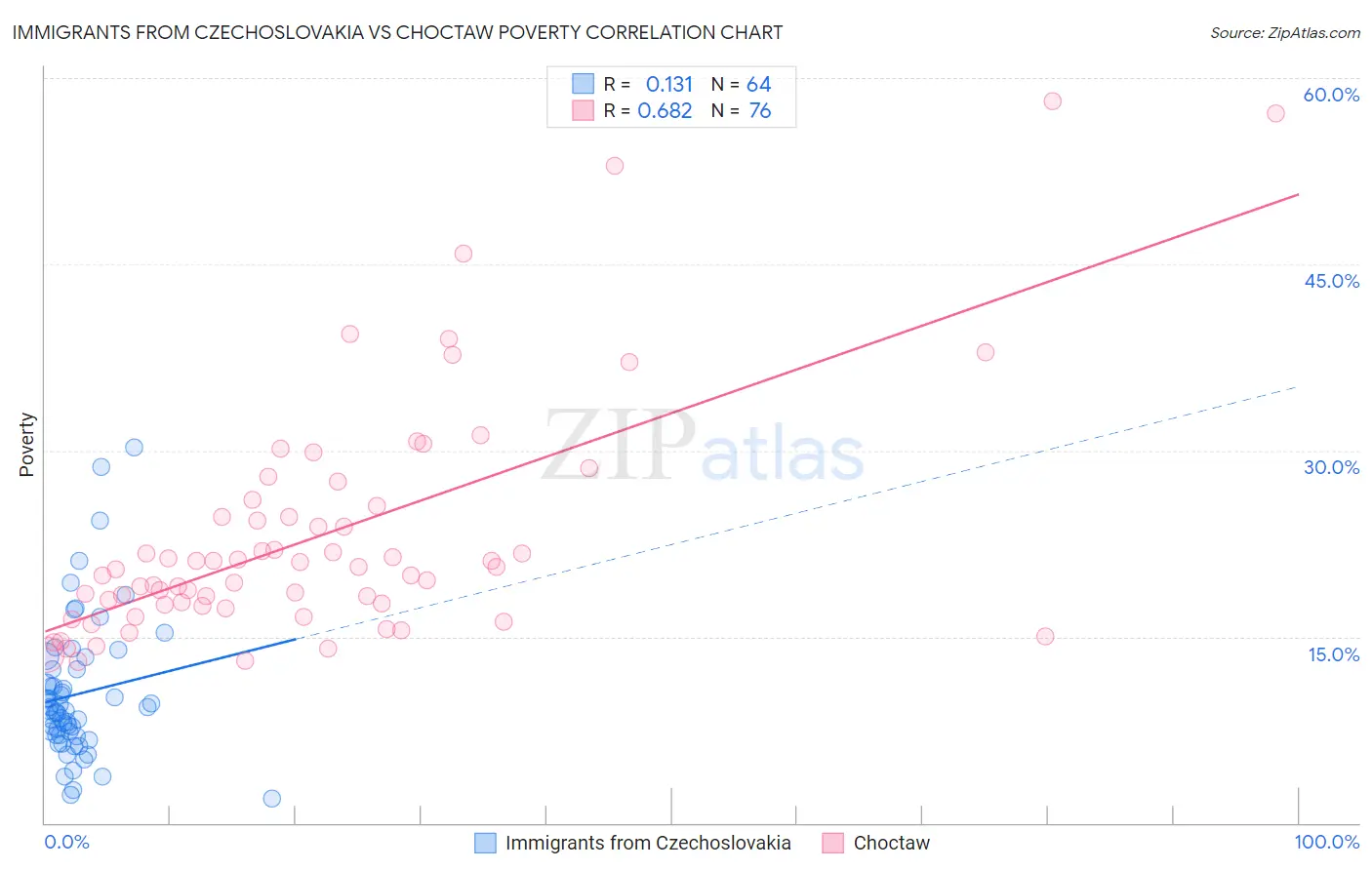 Immigrants from Czechoslovakia vs Choctaw Poverty