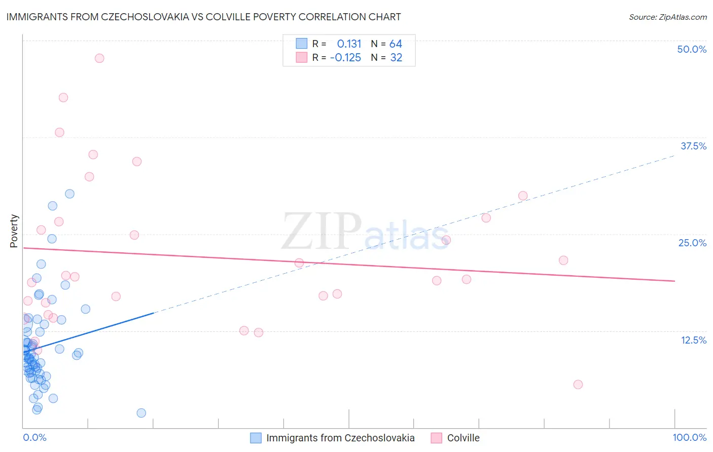 Immigrants from Czechoslovakia vs Colville Poverty