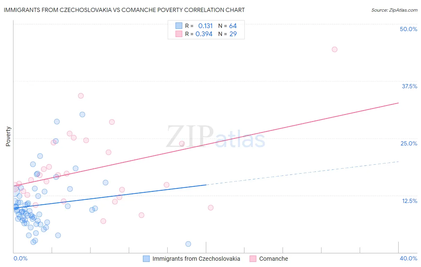 Immigrants from Czechoslovakia vs Comanche Poverty