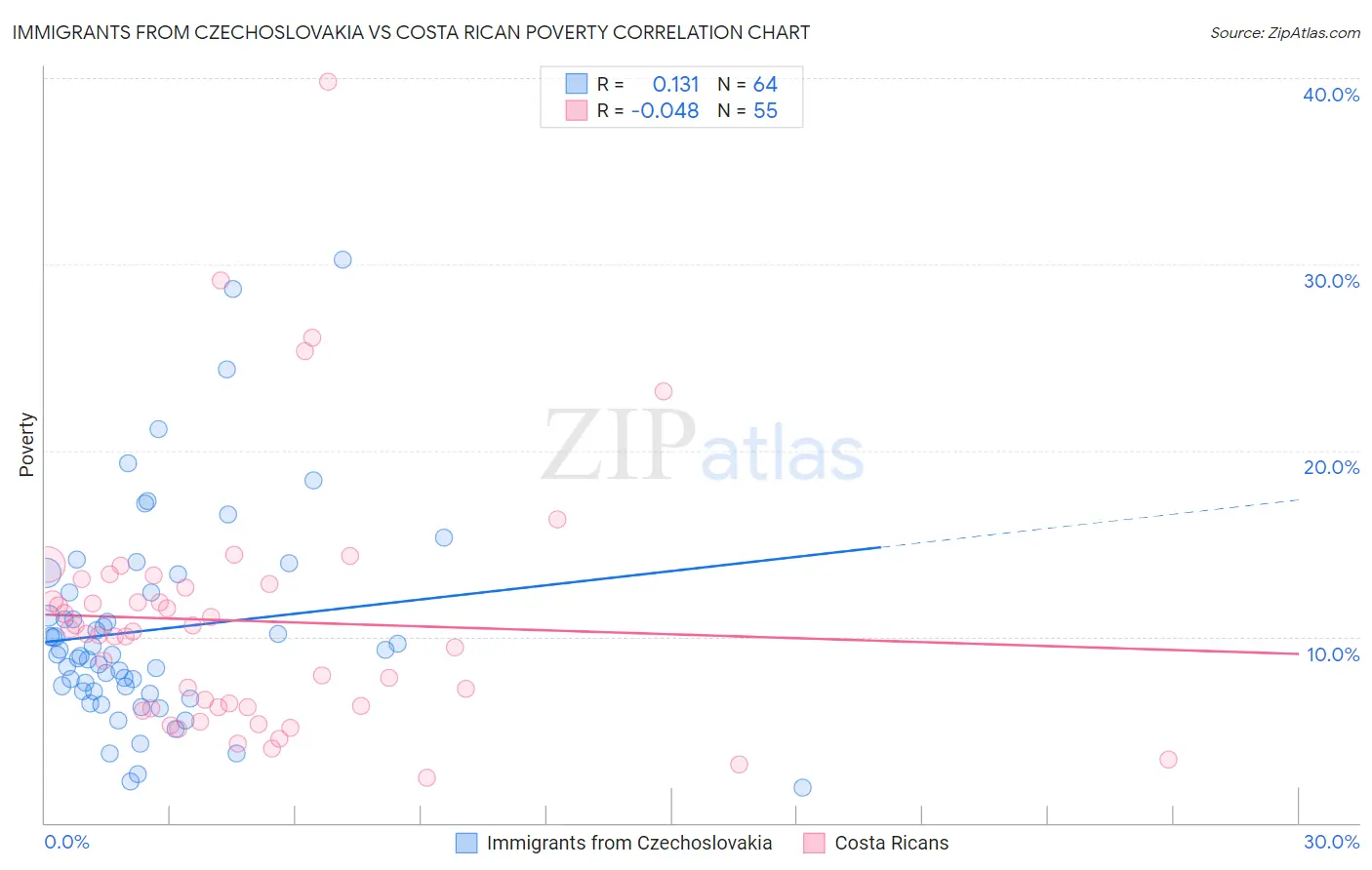 Immigrants from Czechoslovakia vs Costa Rican Poverty