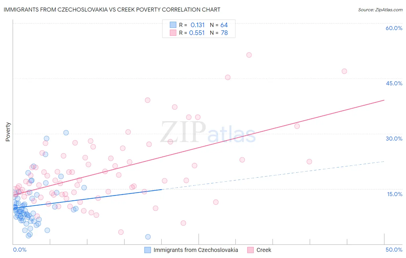 Immigrants from Czechoslovakia vs Creek Poverty