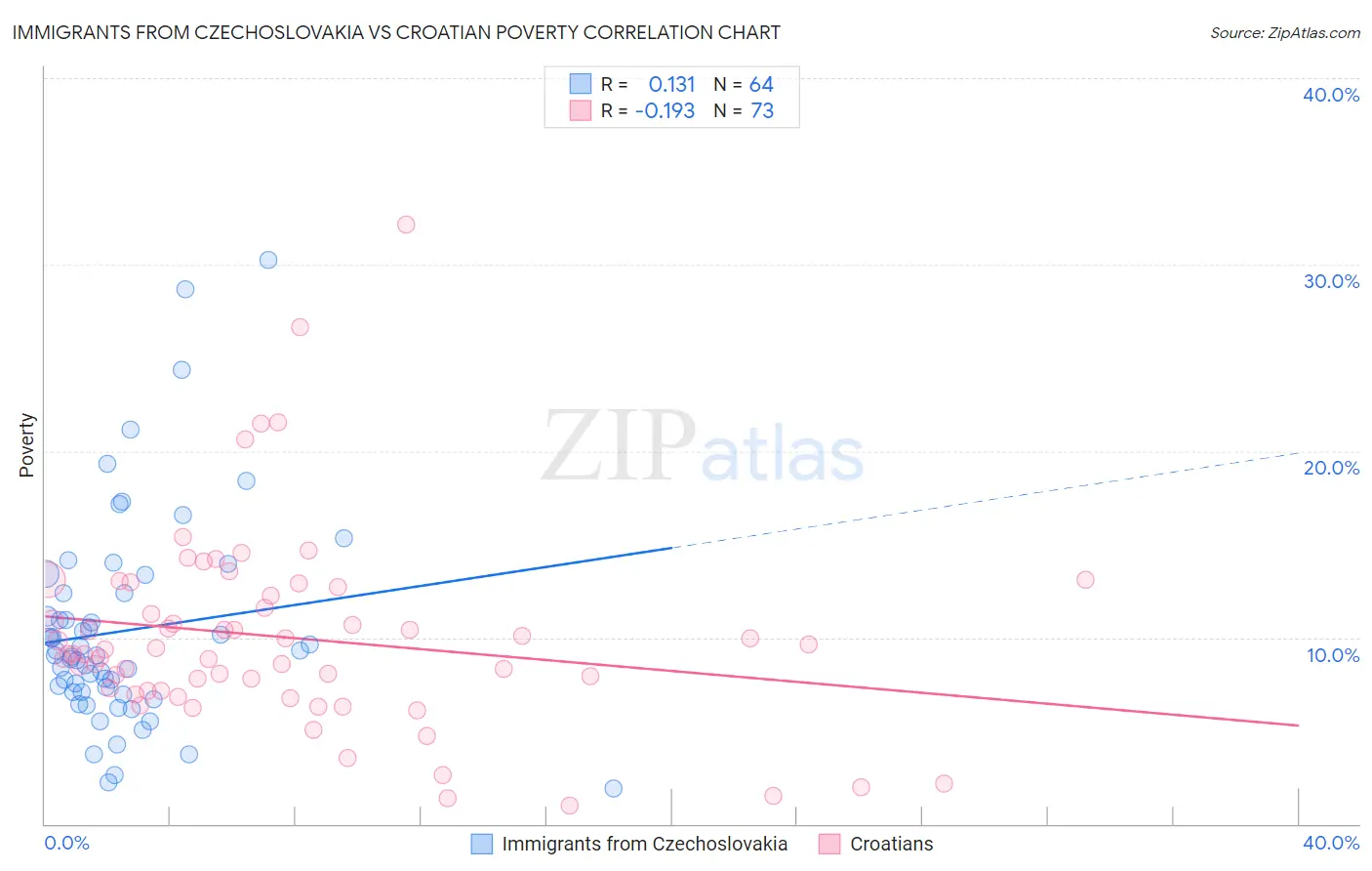 Immigrants from Czechoslovakia vs Croatian Poverty