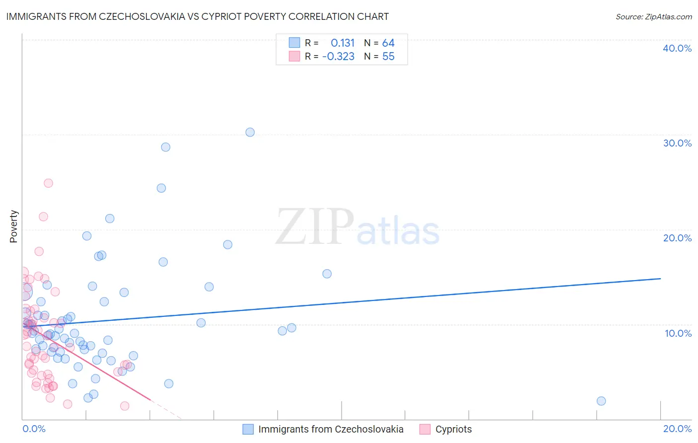 Immigrants from Czechoslovakia vs Cypriot Poverty