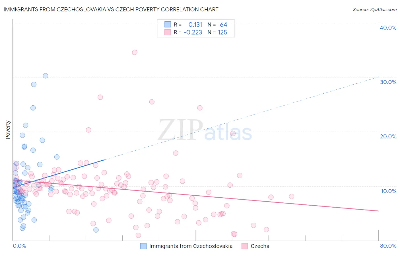 Immigrants from Czechoslovakia vs Czech Poverty
