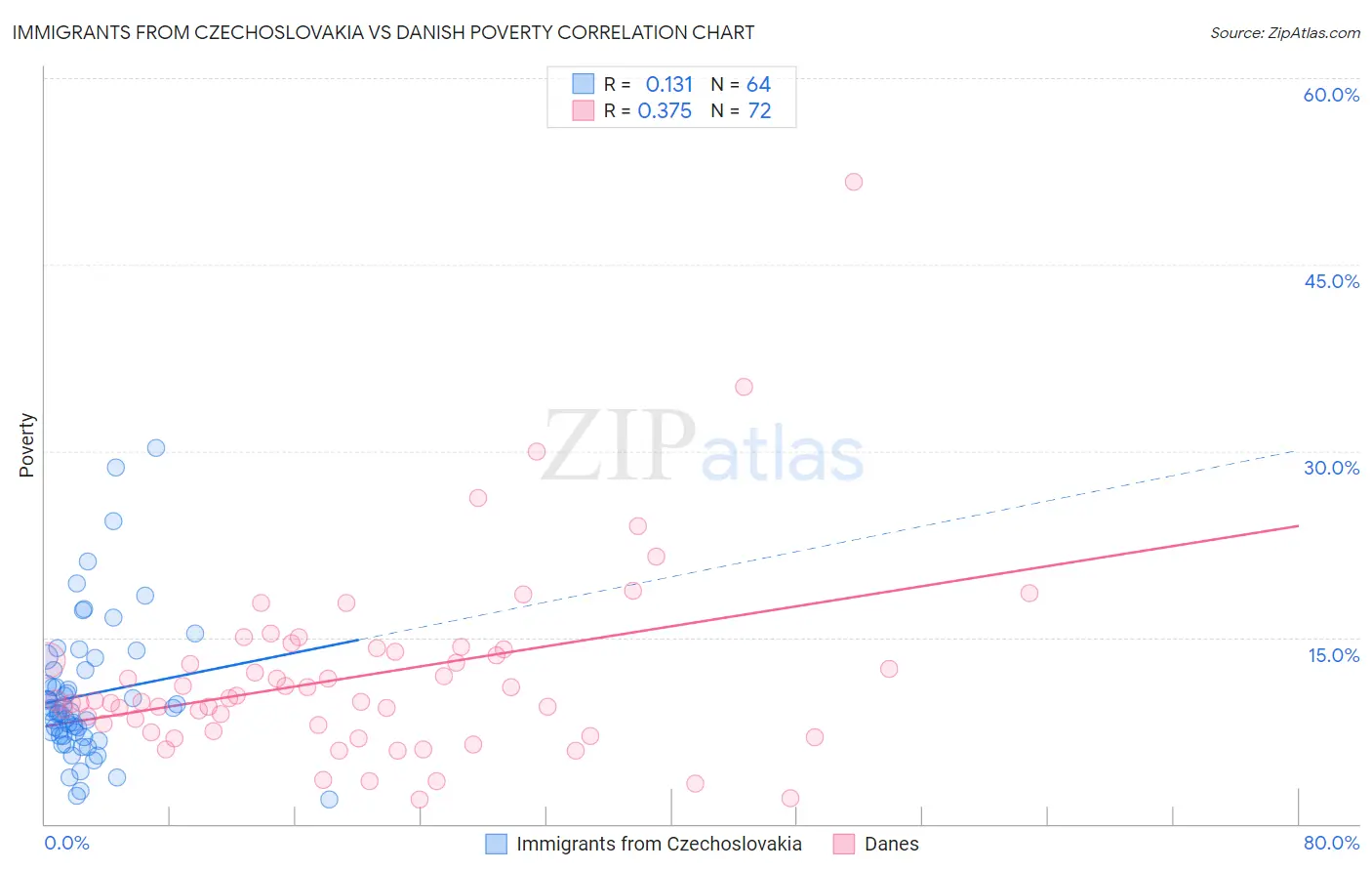 Immigrants from Czechoslovakia vs Danish Poverty