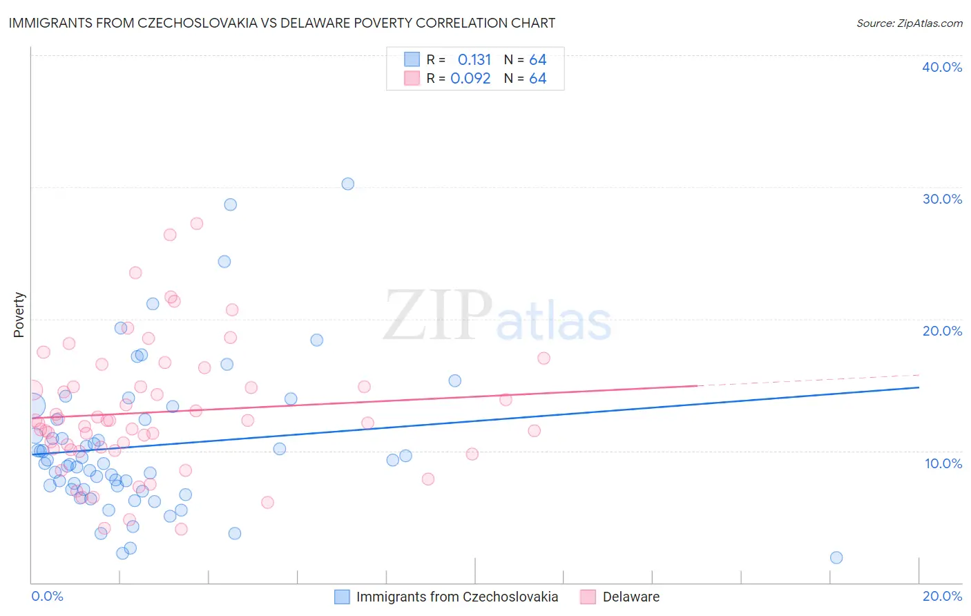 Immigrants from Czechoslovakia vs Delaware Poverty