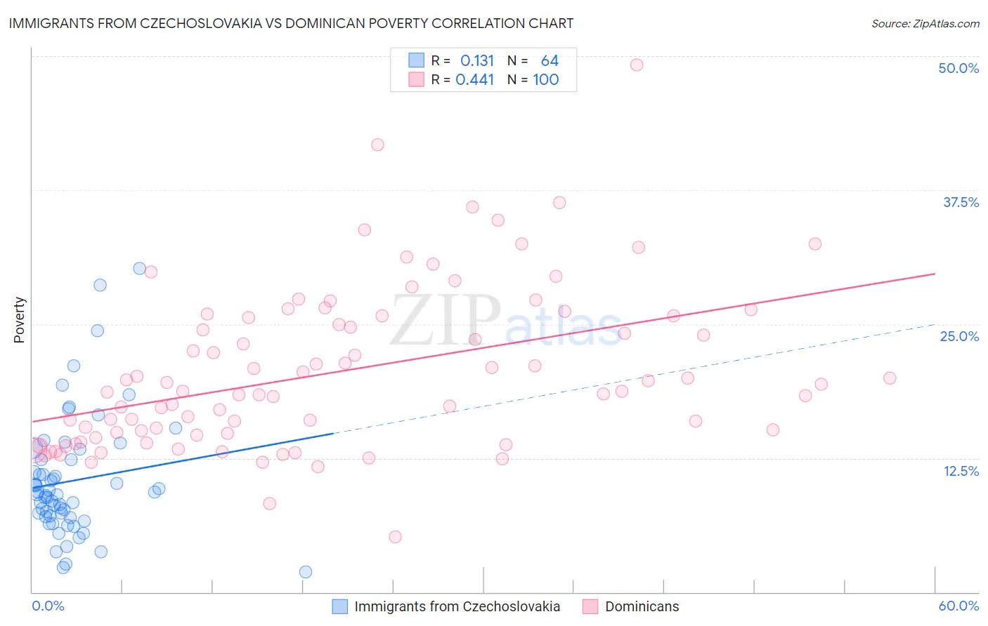 Immigrants from Czechoslovakia vs Dominican Poverty