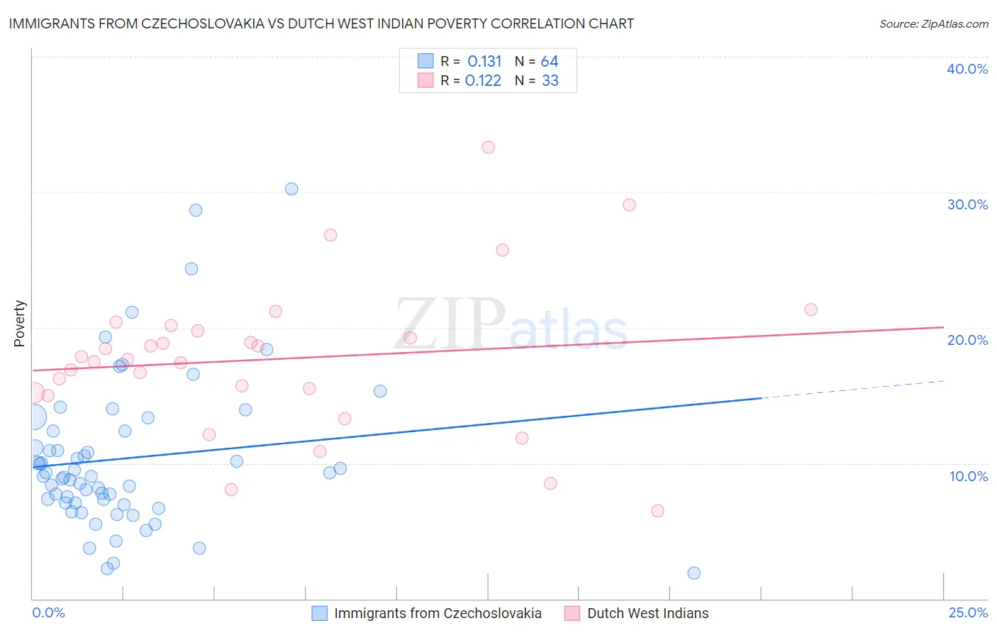 Immigrants from Czechoslovakia vs Dutch West Indian Poverty