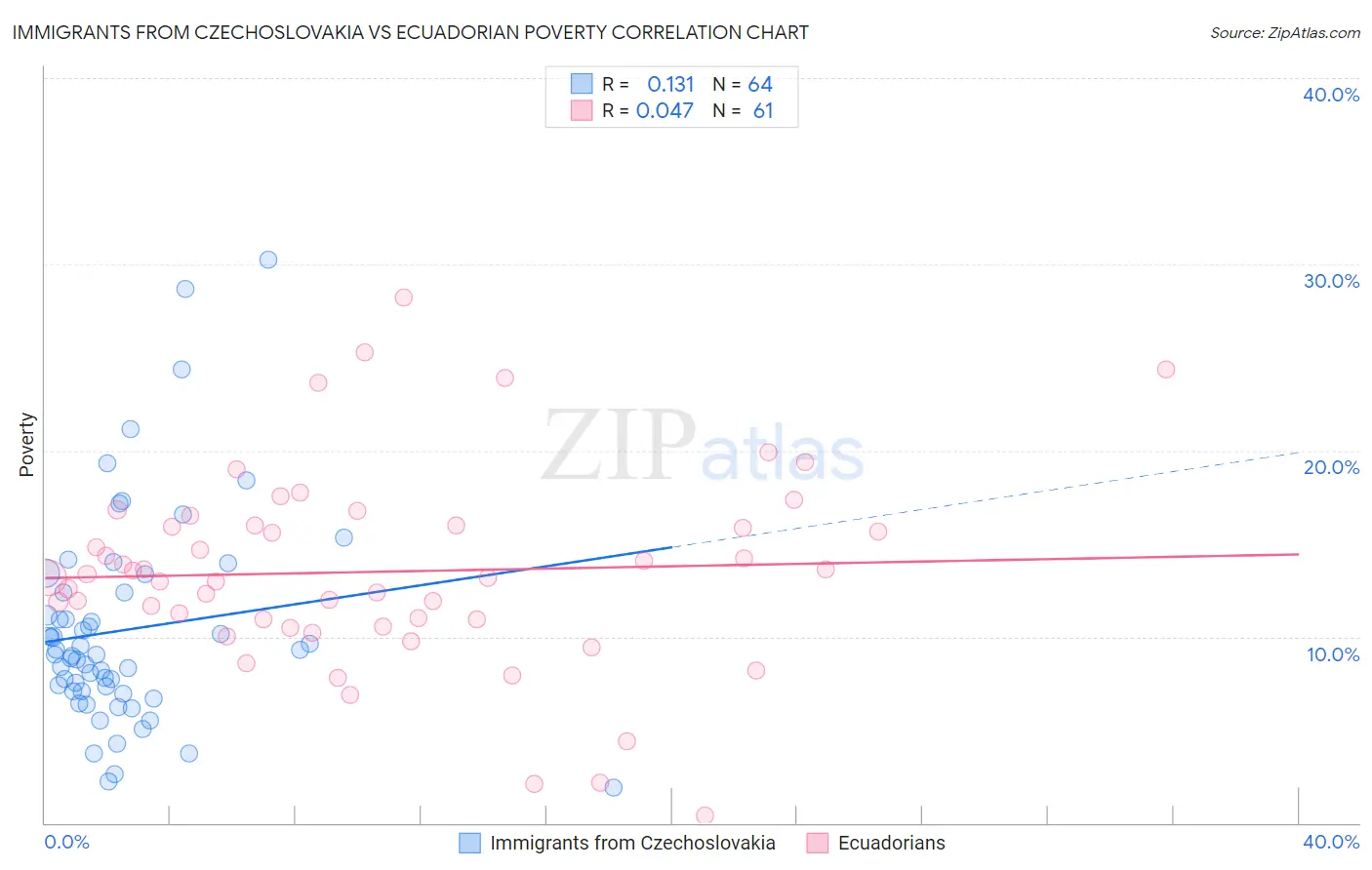 Immigrants from Czechoslovakia vs Ecuadorian Poverty