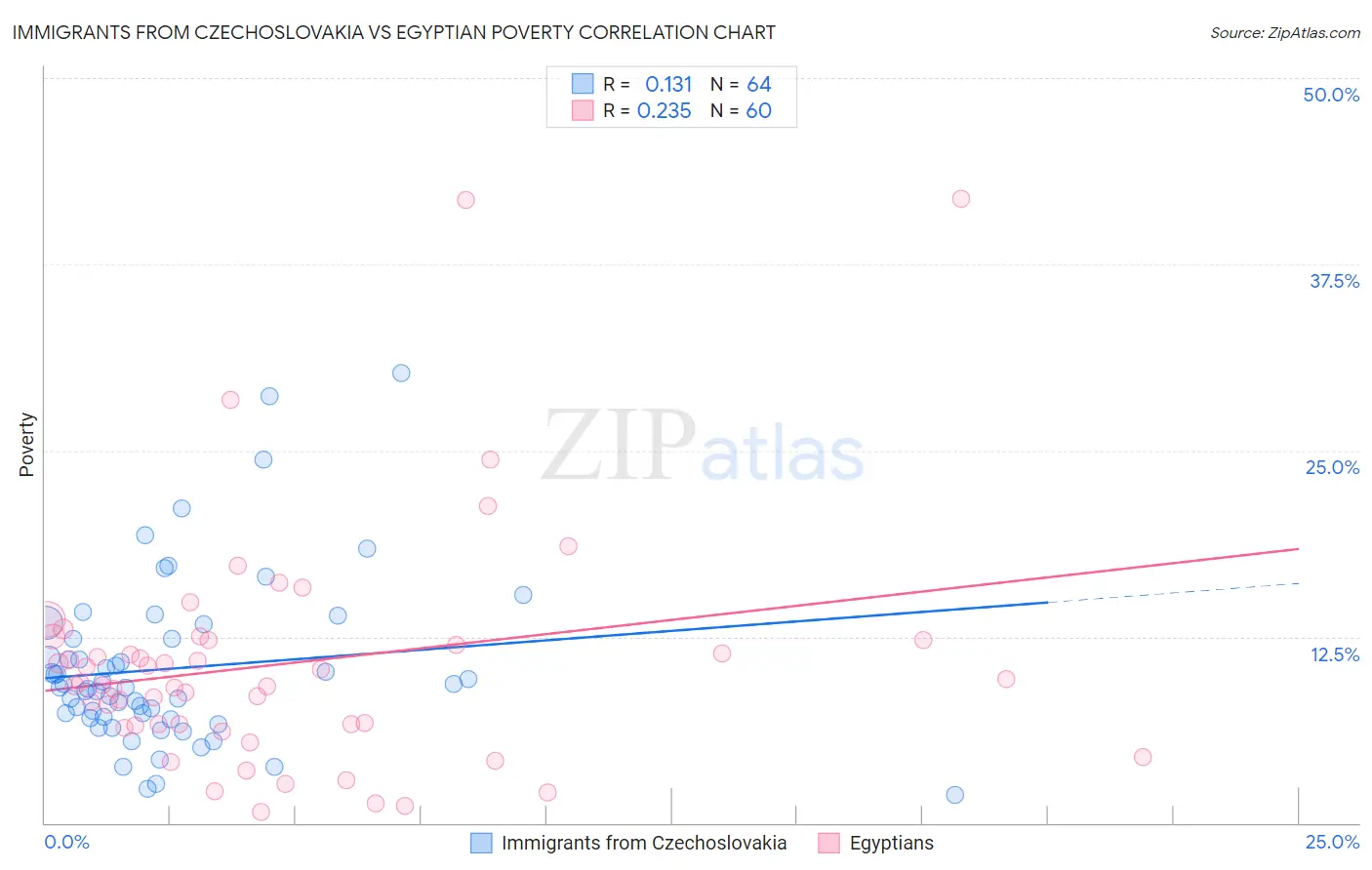 Immigrants from Czechoslovakia vs Egyptian Poverty