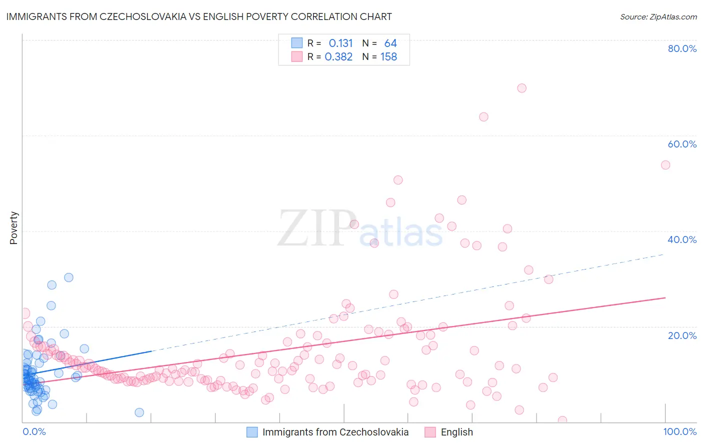 Immigrants from Czechoslovakia vs English Poverty