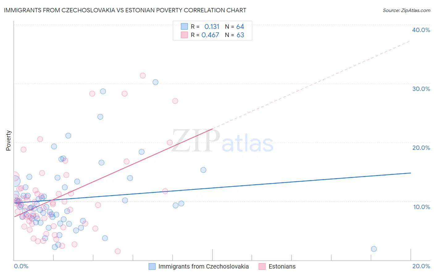 Immigrants from Czechoslovakia vs Estonian Poverty