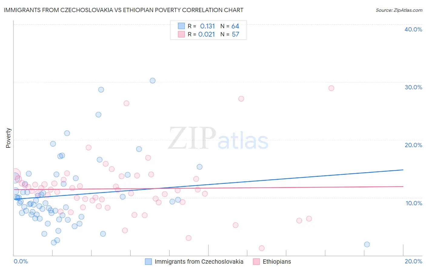 Immigrants from Czechoslovakia vs Ethiopian Poverty