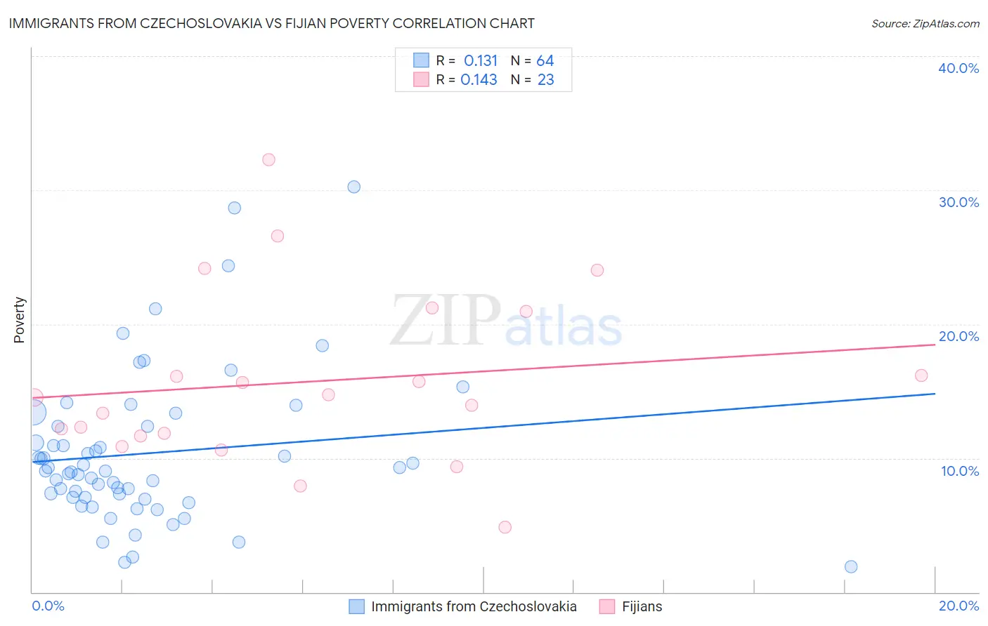 Immigrants from Czechoslovakia vs Fijian Poverty