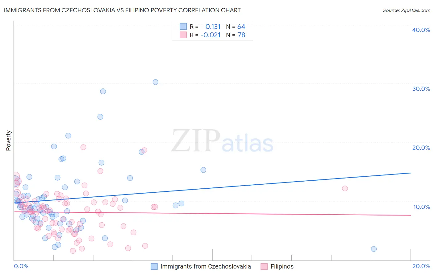 Immigrants from Czechoslovakia vs Filipino Poverty