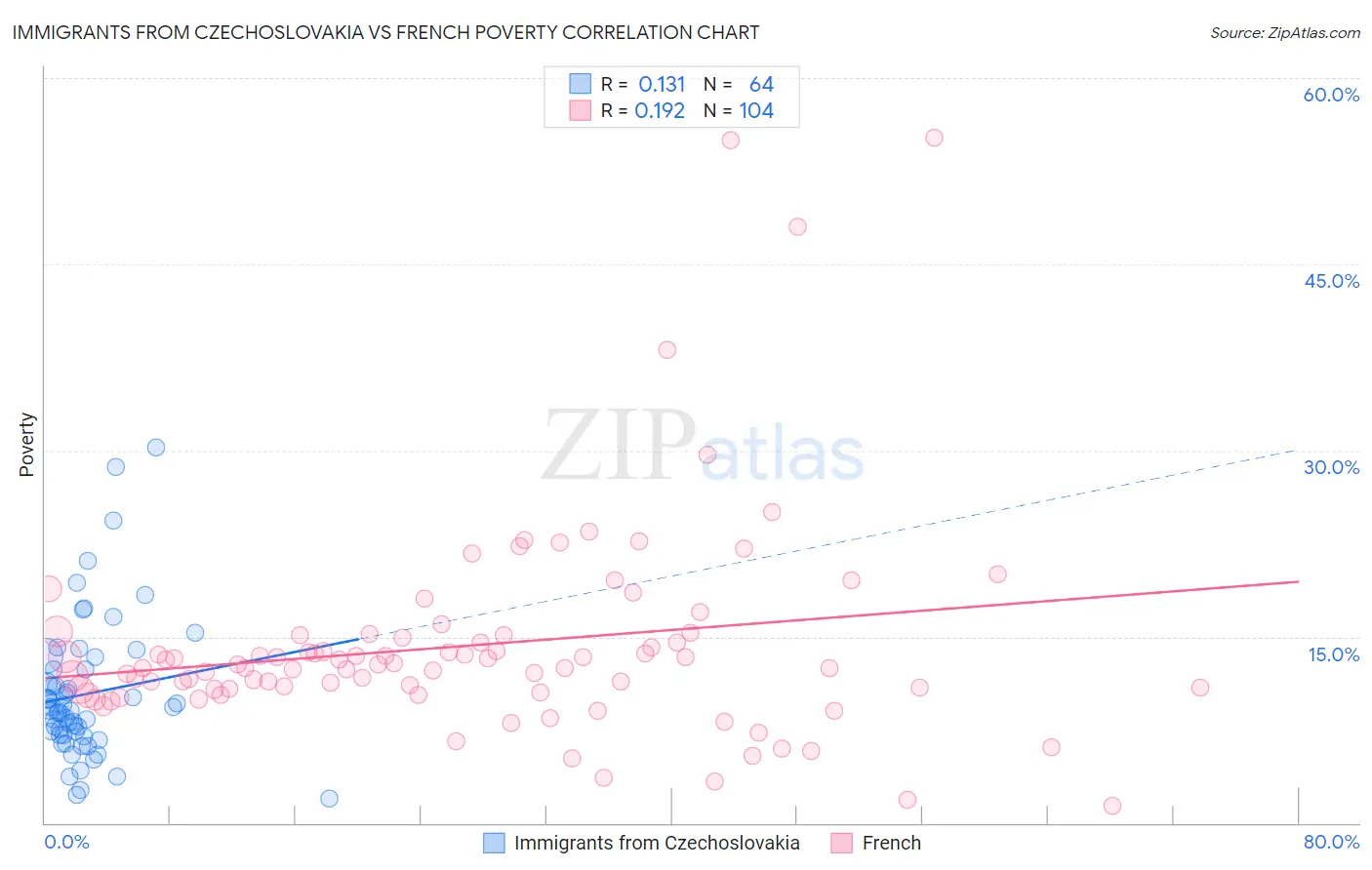 Immigrants from Czechoslovakia vs French Poverty