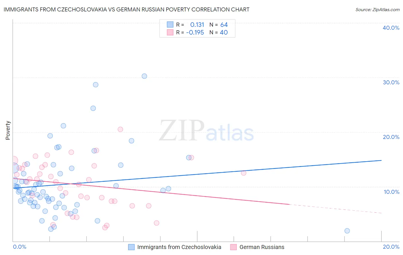 Immigrants from Czechoslovakia vs German Russian Poverty
