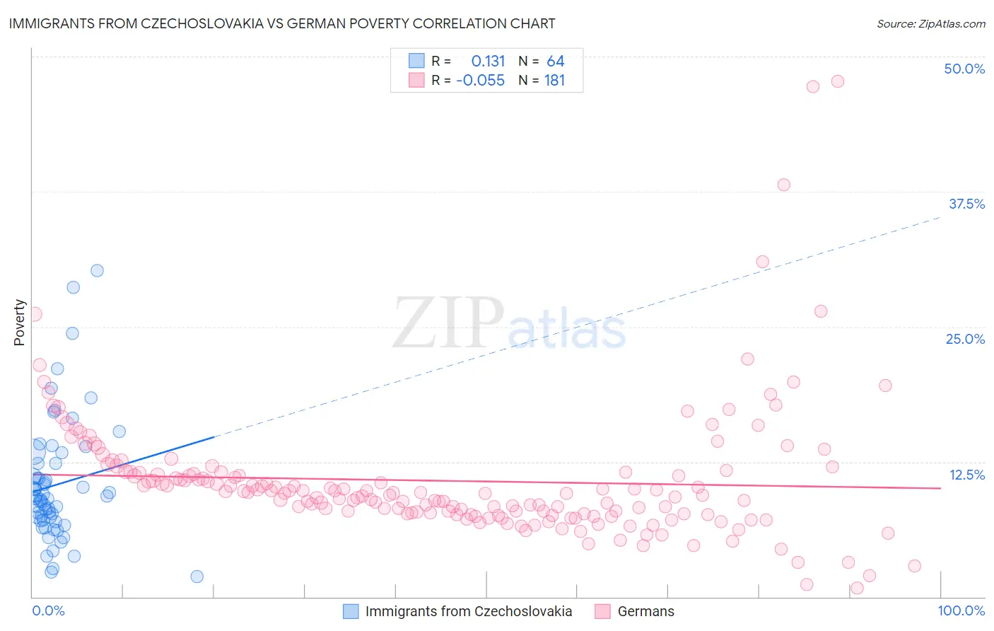 Immigrants from Czechoslovakia vs German Poverty