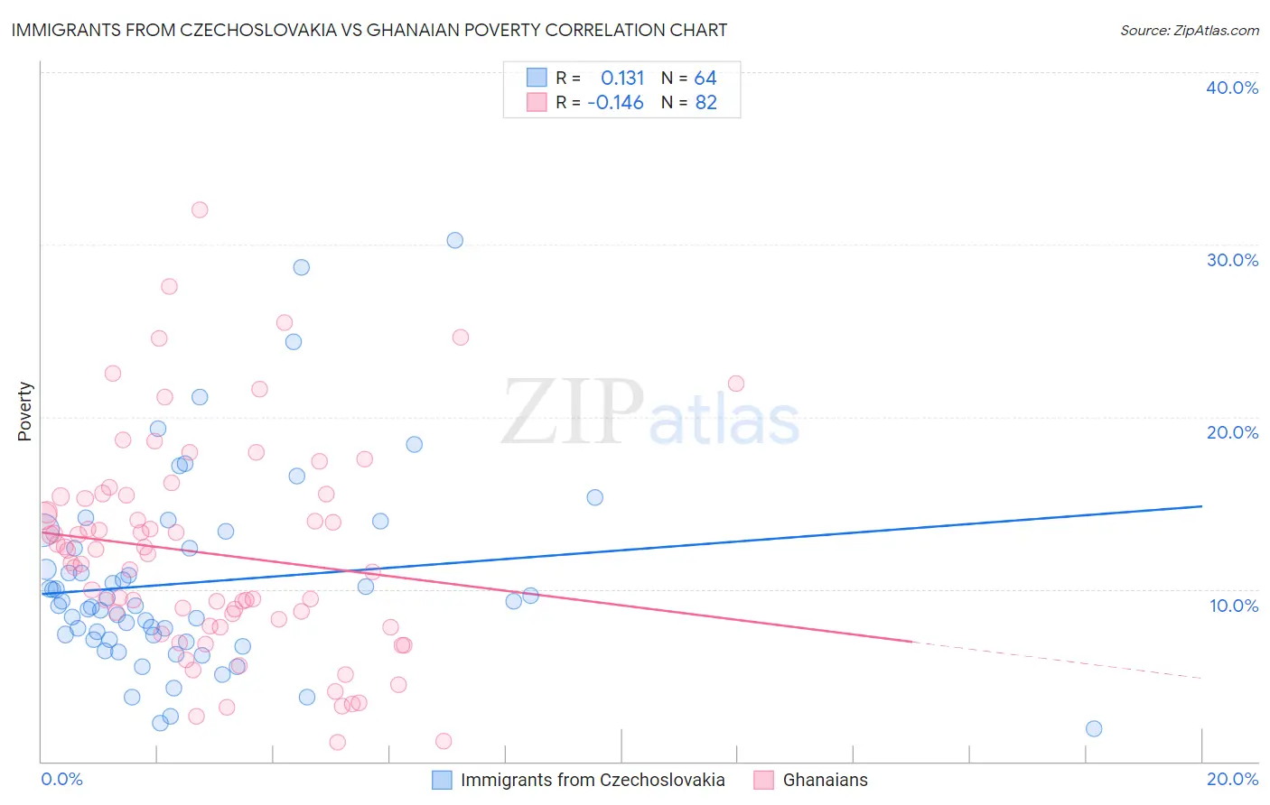 Immigrants from Czechoslovakia vs Ghanaian Poverty